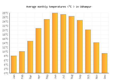 Udhampur average temperature chart (Celsius)
