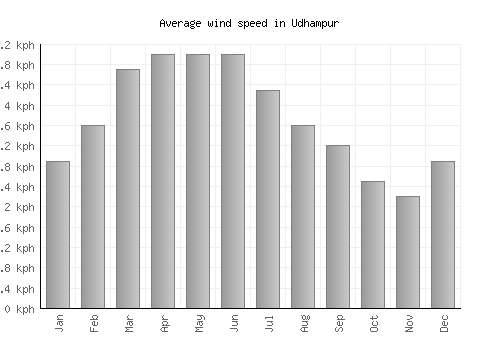 Udhampur average winspeed by month (km/h)