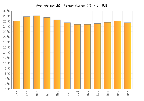 Udi average temperature chart (Celsius)