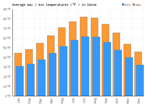 Udine average minimum / maximum temperatures (Fahrenheit)
