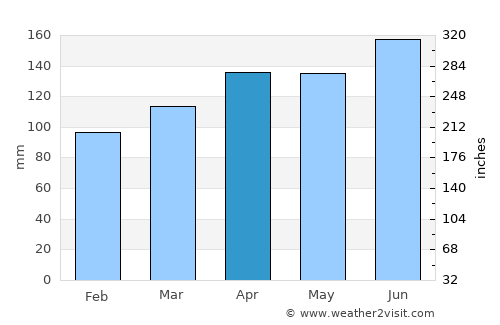 Udine average rain in April