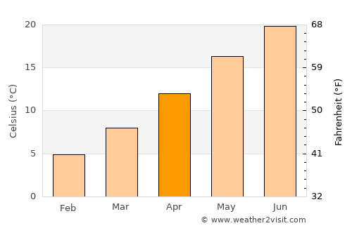 Udine average temperature in April
