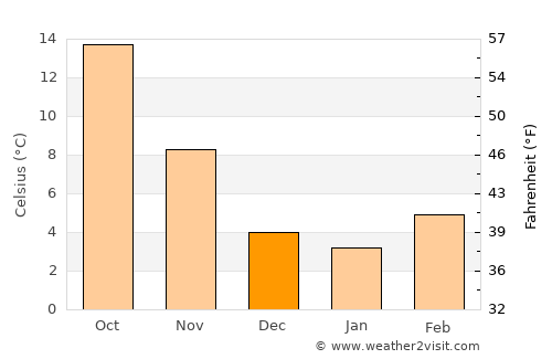 Udine average temperature in December