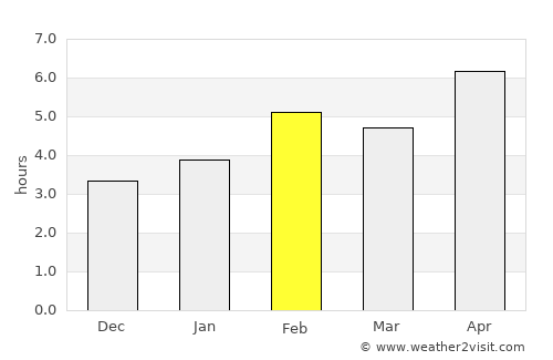 Udine average rain in February