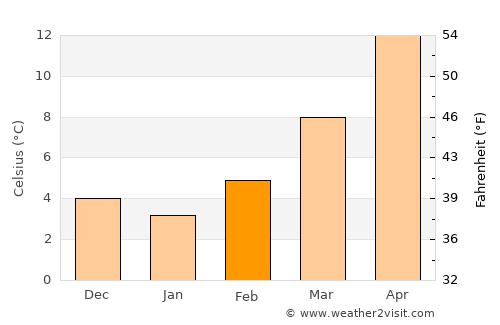 Udine average temperature in February