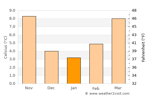 Udine average temperature in January
