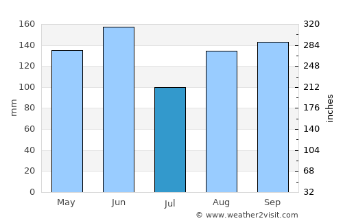 Udine average rain in July