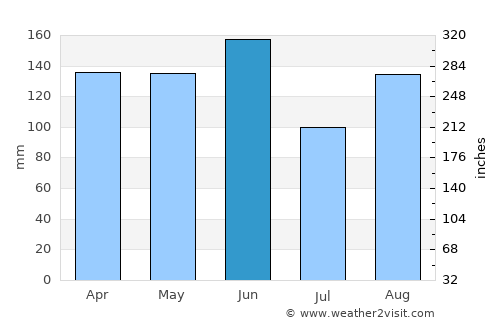 Udine average rain in June