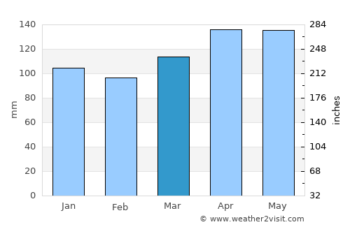 Udine average rain in March
