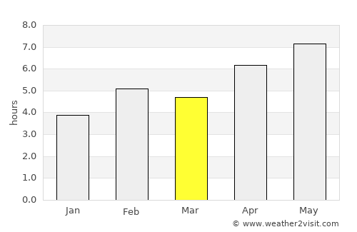 Udine average rain in March