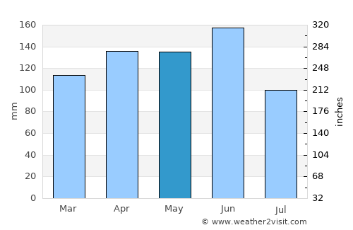 Udine average rain in May