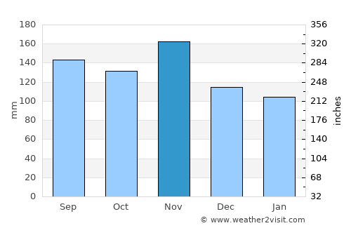 Udine average rain in November
