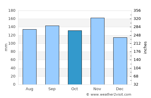 Udine average rain in October