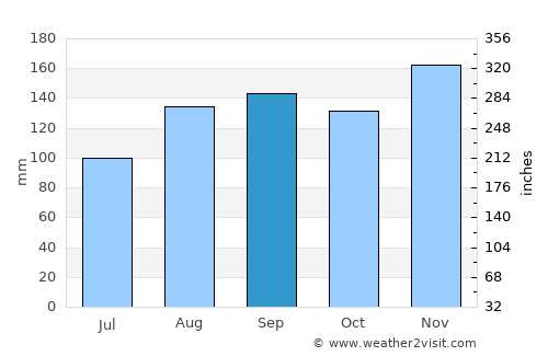 Udine average rain in September