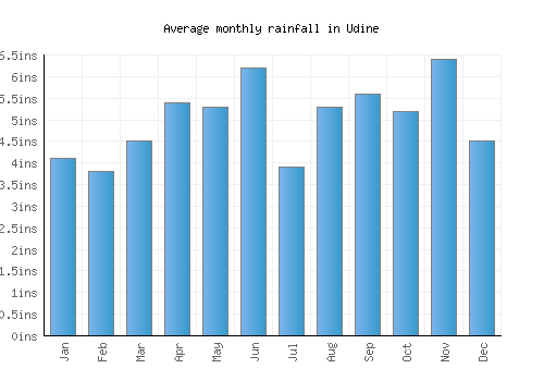 Udine monthly rainfall chart (inches)