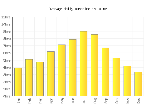 Udine average daily sunshine chart