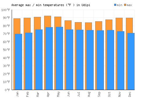 Udipi average minimum / maximum temperatures (Fahrenheit)