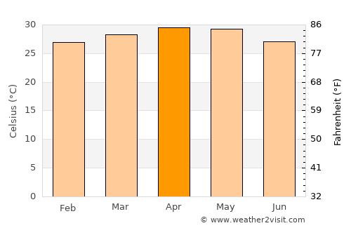 Udipi average temperature in April