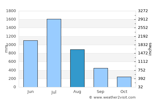 Udipi average rain in August