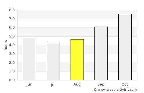 Udipi average rain in August