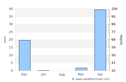Udipi average rain in February