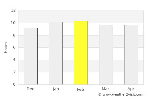 Udipi average rain in February