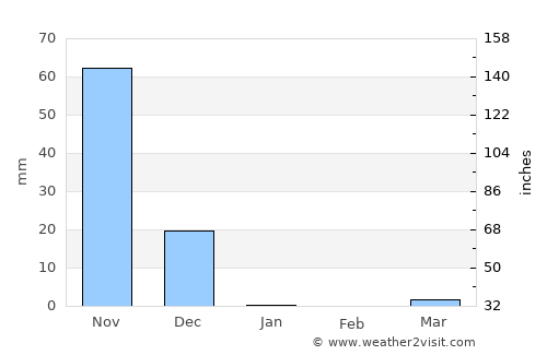 Udipi average rain in January