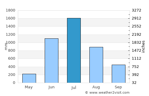 Udipi average rain in July