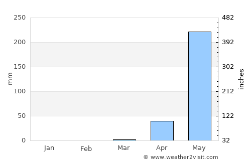 Udipi average rain in March