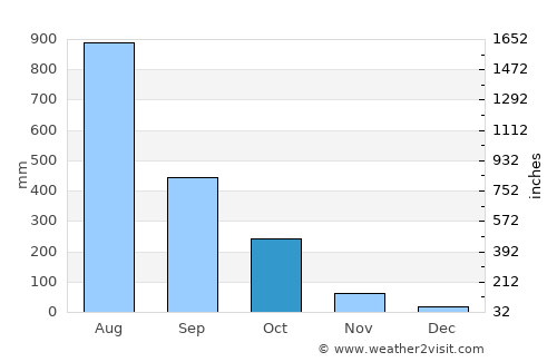 Udipi average rain in October
