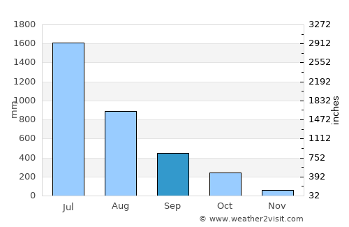 Udipi average rain in September
