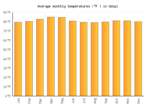 Udipi average temperature chart (Fahrenheit)