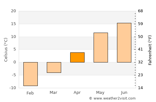 Udomlya average temperature in April