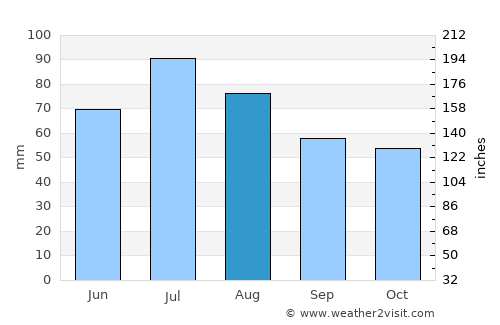Udomlya average rain in August