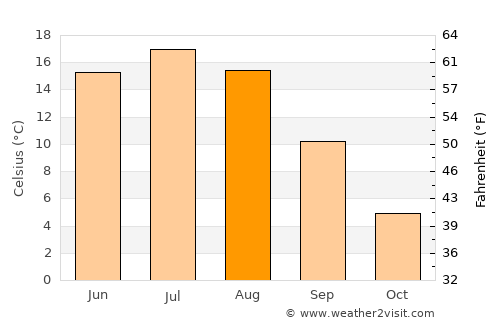 Udomlya average temperature in August
