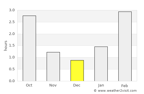 Udomlya average rain in December