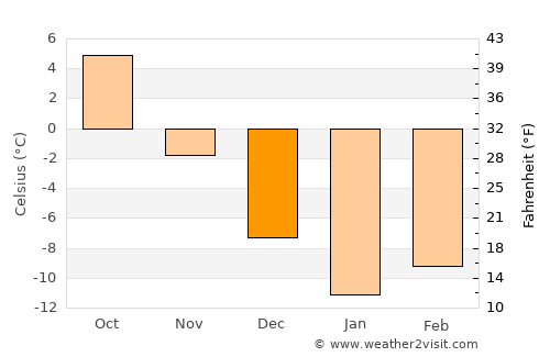 Udomlya average temperature in December