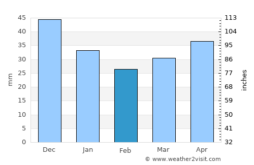 Udomlya average rain in February