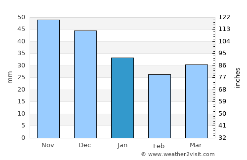 Udomlya average rain in January