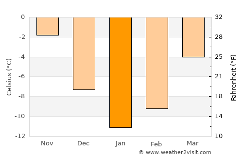 Udomlya average temperature in January