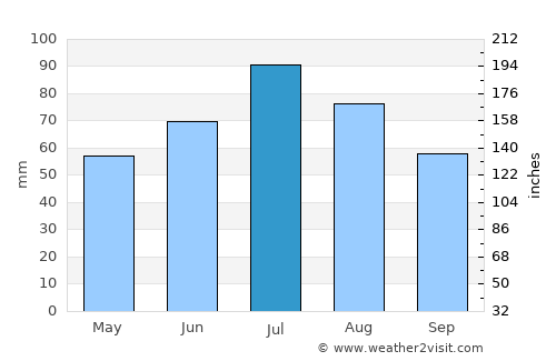 Udomlya average rain in July