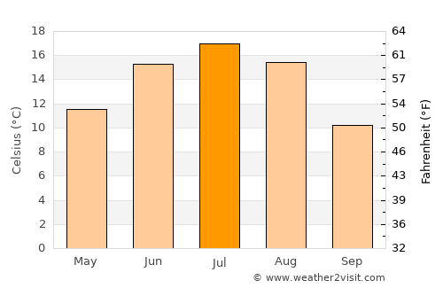 Udomlya average temperature in July