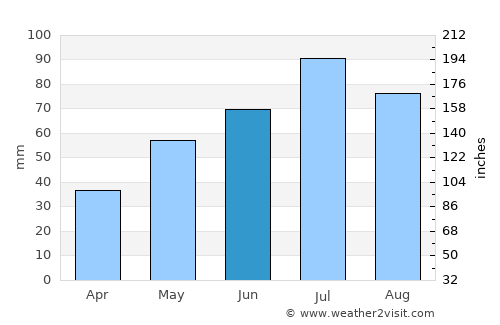 Udomlya average rain in June