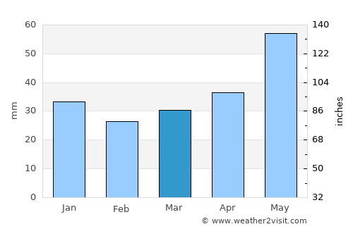 Udomlya average rain in March
