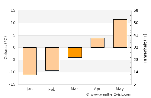 Udomlya average temperature in March