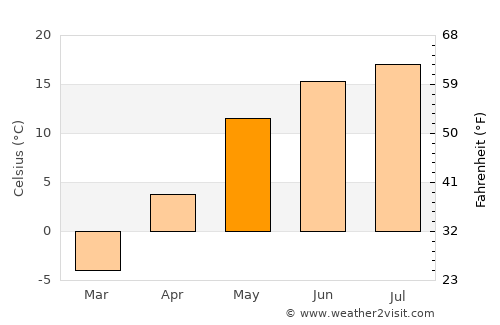 Udomlya average temperature in May