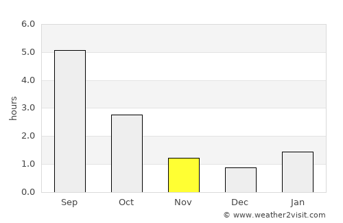 Udomlya average rain in November