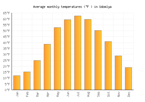 Udomlya average temperature chart (Fahrenheit)