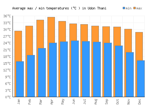 Udon Thani average minimum / maximum temperatures (Celsius)