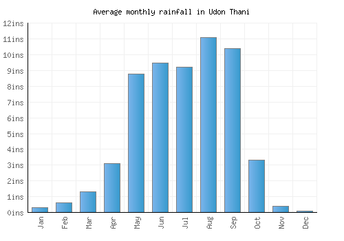 Udon Thani monthly rainfall chart (inches)